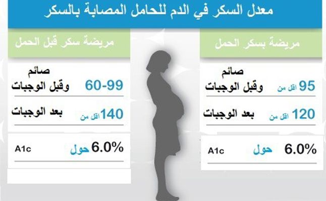 جدول معدل السكر الطبيعي للحامل